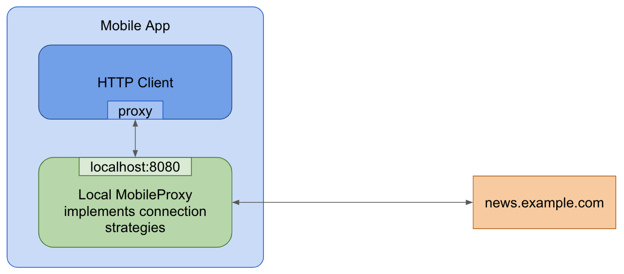 Content-App mit MobileProxy